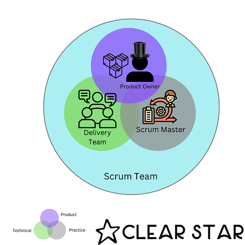 Scrum Team example