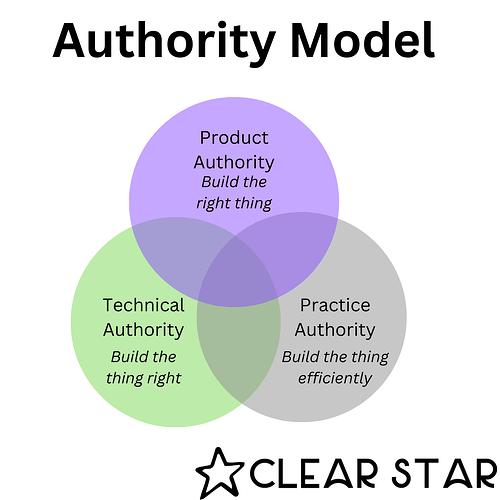 Authority Model